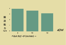 搬送能力グラフ（定速）