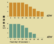 搬送能力グラフ（定速）