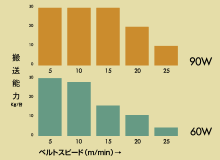 搬送能力グラフ（定速）