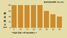 搬送能力グラフ（200W）