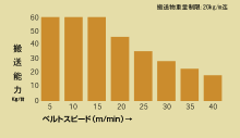 搬送能力グラフ（100W）