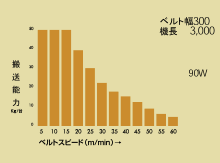 搬送能力グラフ（定速）